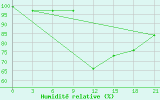 Courbe de l'humidit relative pour Vasilevici