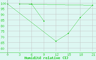 Courbe de l'humidit relative pour Velizh