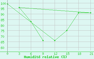 Courbe de l'humidit relative pour Tihvin