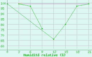 Courbe de l'humidit relative pour Kherson