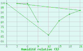 Courbe de l'humidit relative pour Gagarin
