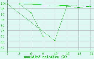 Courbe de l'humidit relative pour Mozyr