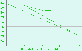 Courbe de l'humidit relative pour Pars Abad Moghan