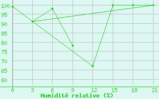 Courbe de l'humidit relative pour Campobasso