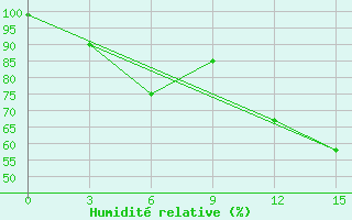 Courbe de l'humidit relative pour Ustyuzhna