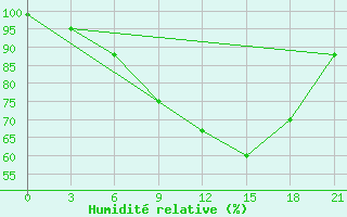 Courbe de l'humidit relative pour Umba