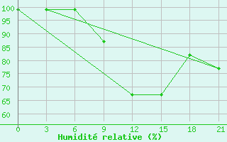 Courbe de l'humidit relative pour Sluck