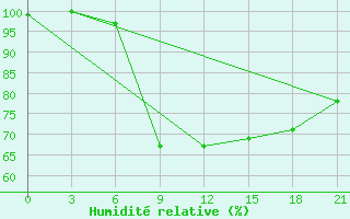 Courbe de l'humidit relative pour Pjalica