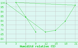 Courbe de l'humidit relative pour Kanevka