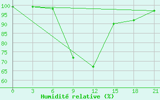 Courbe de l'humidit relative pour Segeza