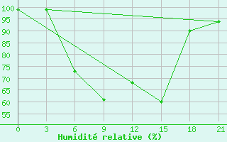 Courbe de l'humidit relative pour Aspindza