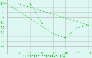 Courbe de l'humidit relative pour Roslavl