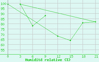 Courbe de l'humidit relative pour Millerovo