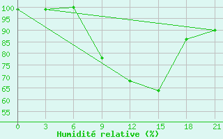 Courbe de l'humidit relative pour Bolnisi