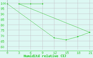 Courbe de l'humidit relative pour Njandoma