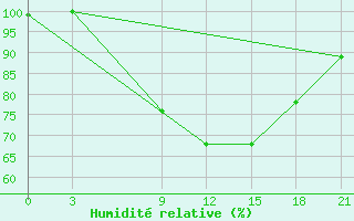 Courbe de l'humidit relative pour Sallum Plateau