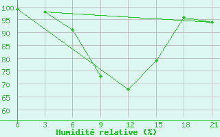 Courbe de l'humidit relative pour Senkursk