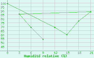 Courbe de l'humidit relative pour Sevan Ozero