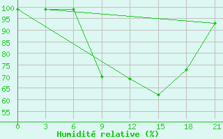 Courbe de l'humidit relative pour Suojarvi