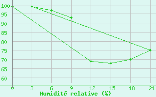 Courbe de l'humidit relative pour Severo-Jenisejsk