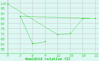 Courbe de l'humidit relative pour Ilyinskiy