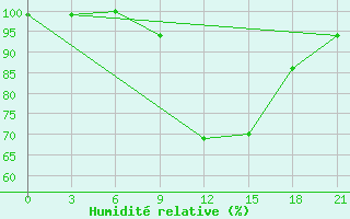 Courbe de l'humidit relative pour Kingisepp