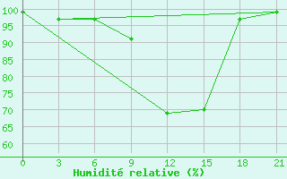 Courbe de l'humidit relative pour De Bilt (PB)