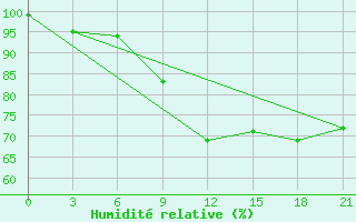 Courbe de l'humidit relative pour Tbilisi