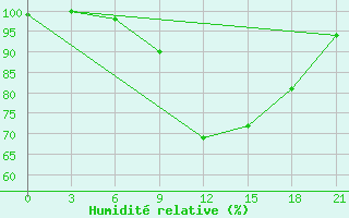 Courbe de l'humidit relative pour Brest