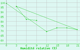 Courbe de l'humidit relative pour Nizhnesortymsk