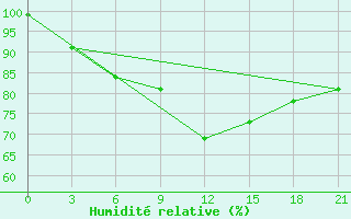 Courbe de l'humidit relative pour Uzlovaja