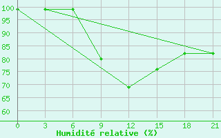 Courbe de l'humidit relative pour Mourgash