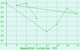 Courbe de l'humidit relative pour Bel'Cy