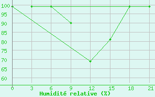 Courbe de l'humidit relative pour Akinci