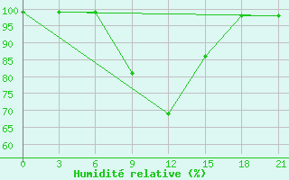 Courbe de l'humidit relative pour Aluksne