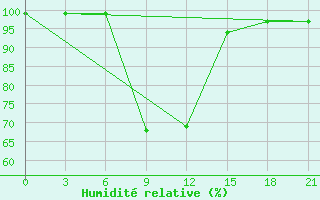 Courbe de l'humidit relative pour Kolka