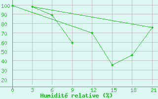 Courbe de l'humidit relative pour Verhnedvinsk