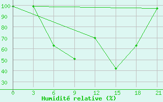 Courbe de l'humidit relative pour Dno