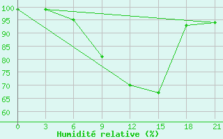 Courbe de l'humidit relative pour Frolovo