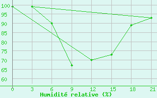 Courbe de l'humidit relative pour Nikol'Sk