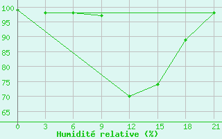 Courbe de l'humidit relative pour Ai-Petri