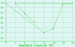 Courbe de l'humidit relative pour Jaksa