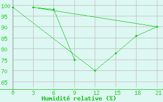 Courbe de l'humidit relative pour Simferopol