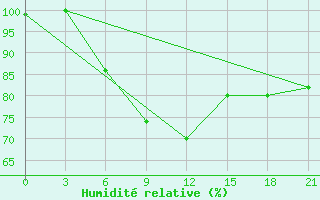 Courbe de l'humidit relative pour Krestcy