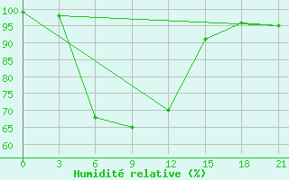 Courbe de l'humidit relative pour Aspindza