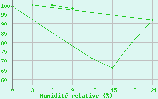 Courbe de l'humidit relative pour Monastir-Skanes