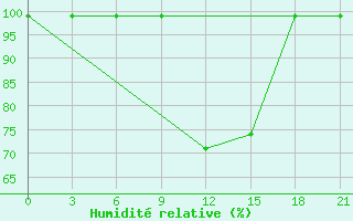 Courbe de l'humidit relative pour Dukstas