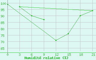 Courbe de l'humidit relative pour Kanevka