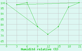 Courbe de l'humidit relative pour Belogorka