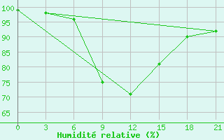 Courbe de l'humidit relative pour Zerdevka